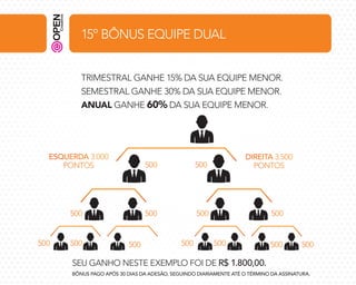 15º BÔNUS EQUIPE DUAL
TRIMESTRAL GANHE 15% DA SUA EQUIPE MENOR.
SEMESTRAL GANHE 30% DA SUA EQUIPE MENOR.
ANUAL GANHE 60% DA SUA EQUIPE MENOR.

ESQUERDA 3.000
PONTOS

500

500

500

500

500

500

500

DIREITA 3.500
PONTOS

500

500

500

500

SEU GANHO NESTE EXEMPLO FOI DE R$ 1.800,00.

500

500

BÔNUS PAGO APÓS 30 DIAS DA ADESÃO, SEGUINDO DIARIAMENTE ATÉ O TÉRMINO DA ASSINATURA.

 