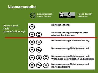 Lizenzmodelle
Offene Daten
nach:
opendefinition.org/
Gemeinfreiheit/
Public Domain
Public Domain
dedicated
 