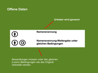 Offene Daten
Urheber wird genannt
Abwandlungen müssen unter den gleichen
(Lizenz-)Bedingungen wie das Original
verbreitet werden.
 
