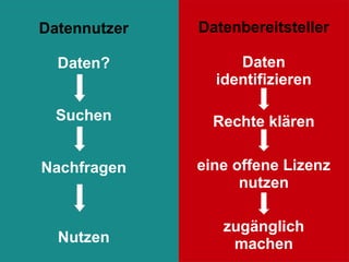 Datennutzer
Daten?
Suchen
Nachfragen
Nutzen
LockandLaunchbyMarioBiehfromTheNounProject
Datenbereitsteller
Daten
identifizieren
Rechte klären
eine offene Lizenz
nutzen
zugänglich
machen
 