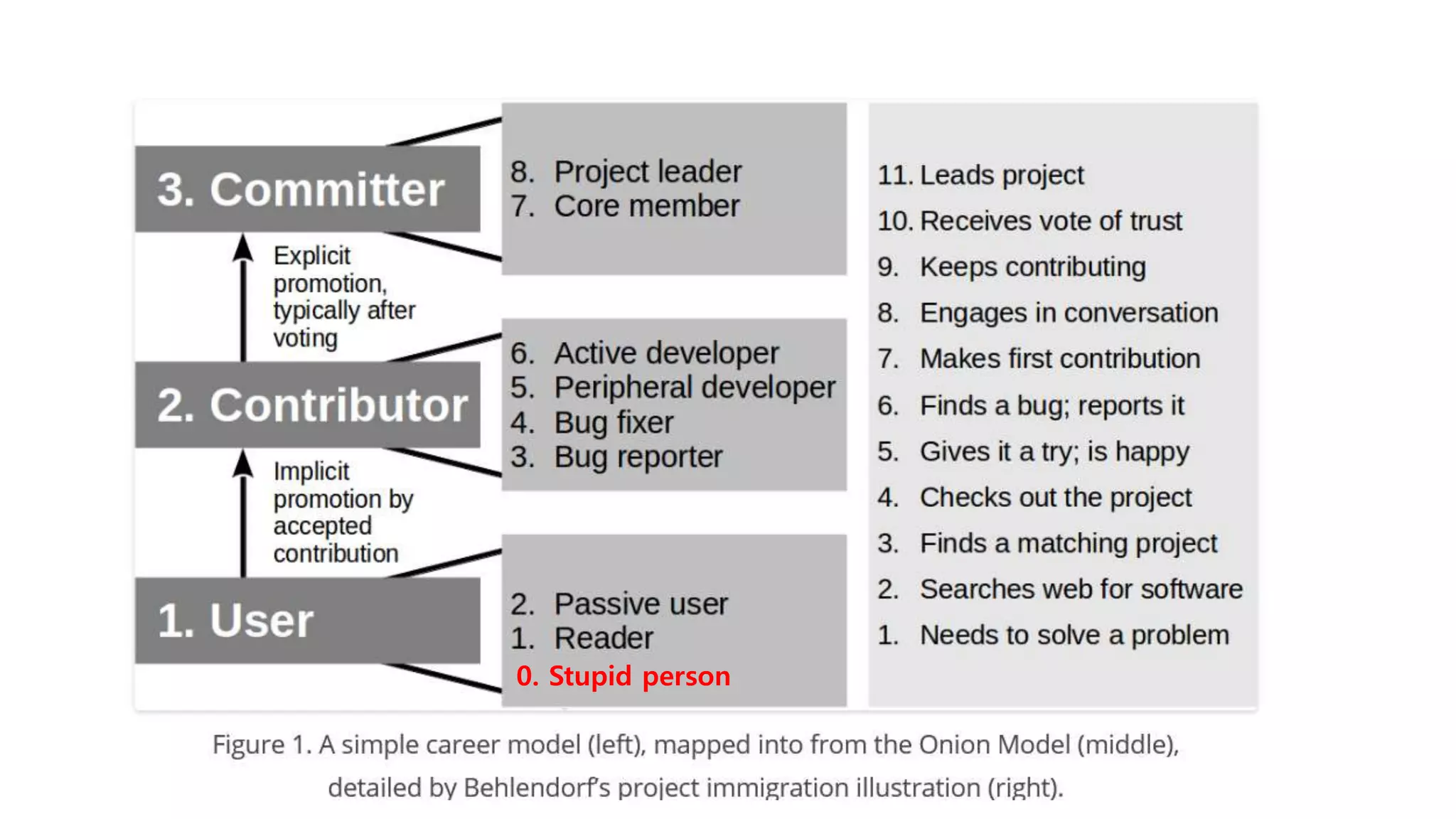 contribute 기존의 오픈소스
이용
오픈소스로 프로젝
트 개발
0. Stupid person
 