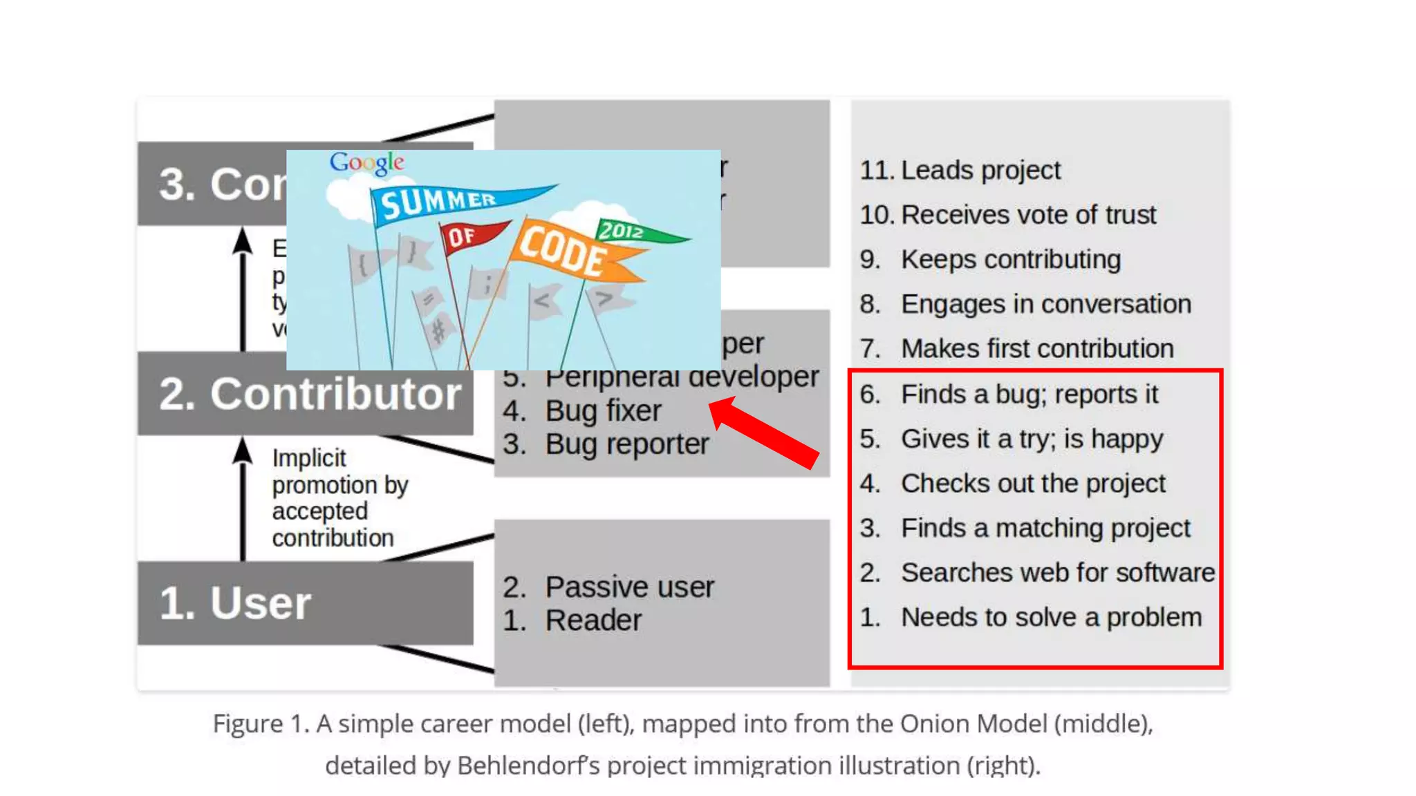 contribute 기존의 오픈소스
이용
오픈소스로 프로젝
트 개발
 