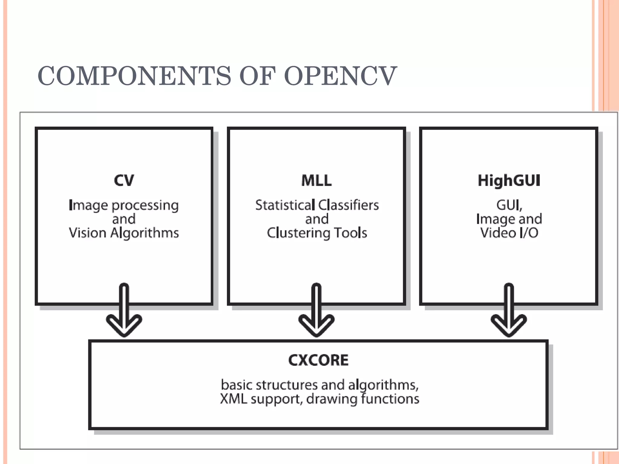COMPONENTS OF OPENCV 