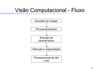 Visão Computacional - Fluxo   Aquisição de imagem Pré-processamento Detecção e segmentação Processamento de alto nível Extração de características 