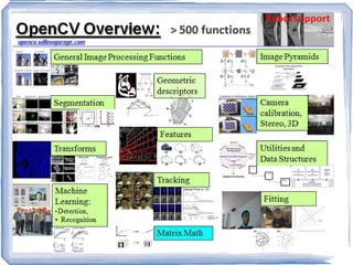 opencv Images High Quality Grahic OpenCV 2.2.0 for Android | ODP