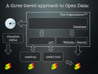 A three tiered approach to Open Data:
                               The OrganisationTM



                                         Database


visualize
 reﬁne
                      API          Website / Search



            mashup   useful tool
 