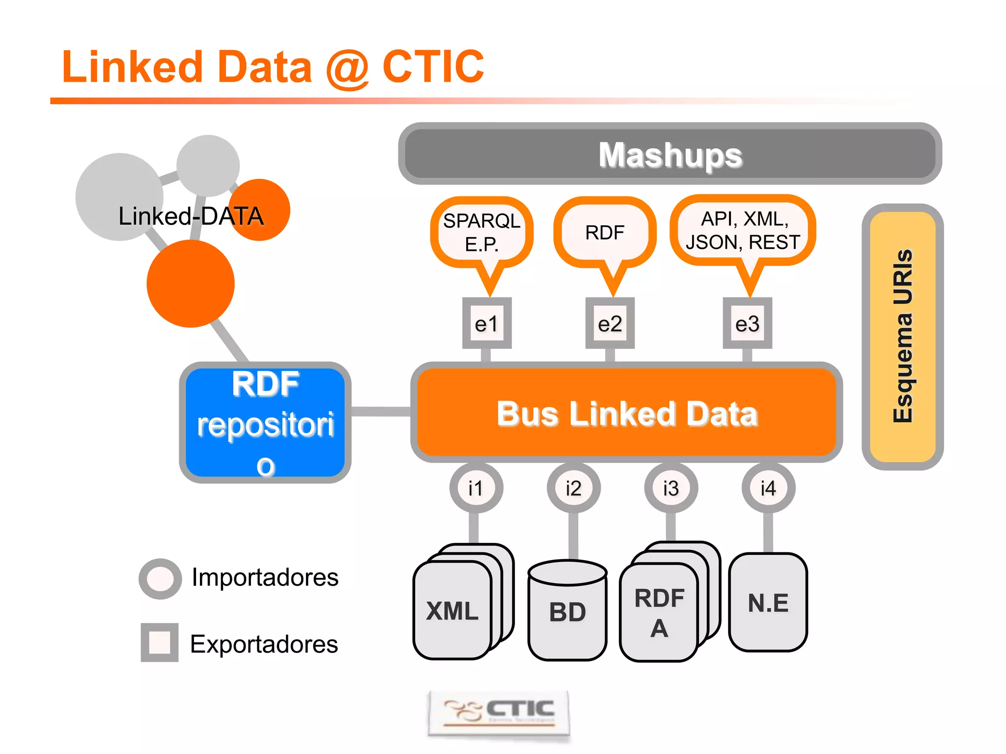 Linked Data y la Web 3.0Use URIs as named for things  Use HTTP URIs so that people can look up those names  When someone looks up a URI, provide useful information  Include links to other URIs, so that they can discover more things http://www.w3.org/DesignIssues/LinkedData (TimBL)(presentación, video)