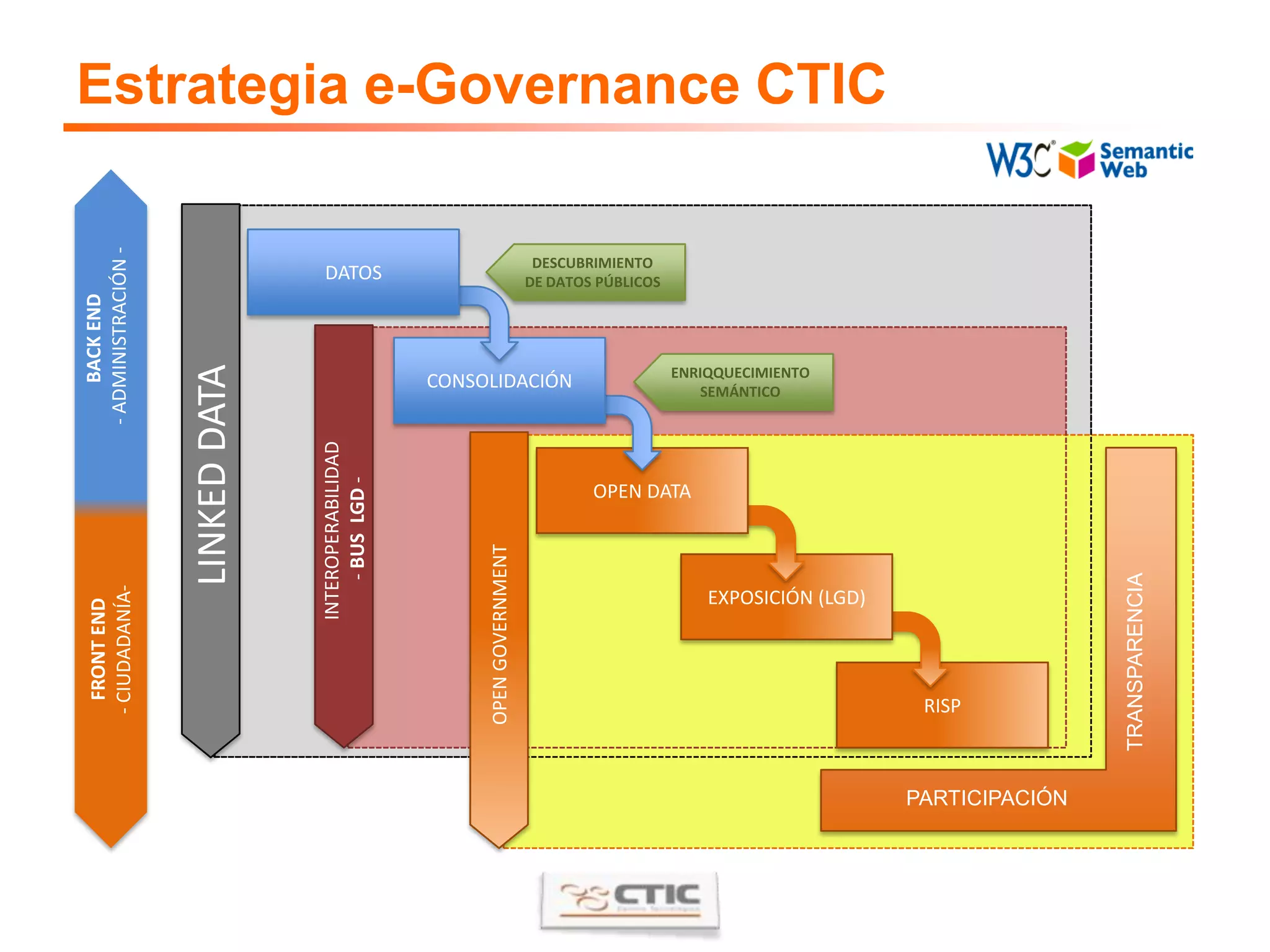 La potencia de la Web 3.0