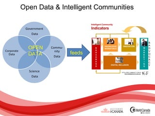 Open Data & Intelligent Communities



                                      &
                                      A
  OPEN                                D

  DATA         feeds                  V
                                      O
                                      C
                                      A
                                      C
                                      Y
 
