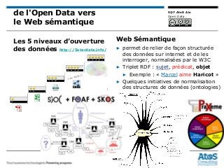 17
5@7 AtoS Aix
Open Data
▶ permet de relier de façon structurée
des données sur internet et de les
interroger, normalisées par le W3C
▶ Triplet RDF : sujet, prédicat, objet
▶ Exemple : « Marcel aime Haricot »
▶ Quelques initiatives de normalisation
des structures de données (ontologies)
de l'Open Data vers
le Web sémantique
Les 5 niveaux d’ouverture
des données http://5stardata.info/
Web Sémantique
 