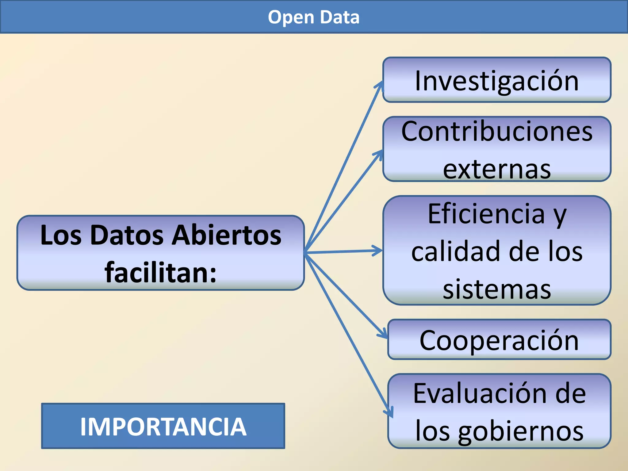 Open Data


                             Investigación
                            Contribuciones
                               externas
                              Eficiencia y
Los Datos Abiertos
                             calidad de los
     facilitan:
                               sistemas
                             Cooperación
                            Evaluación de
  IMPORTANCIA               los gobiernos
 