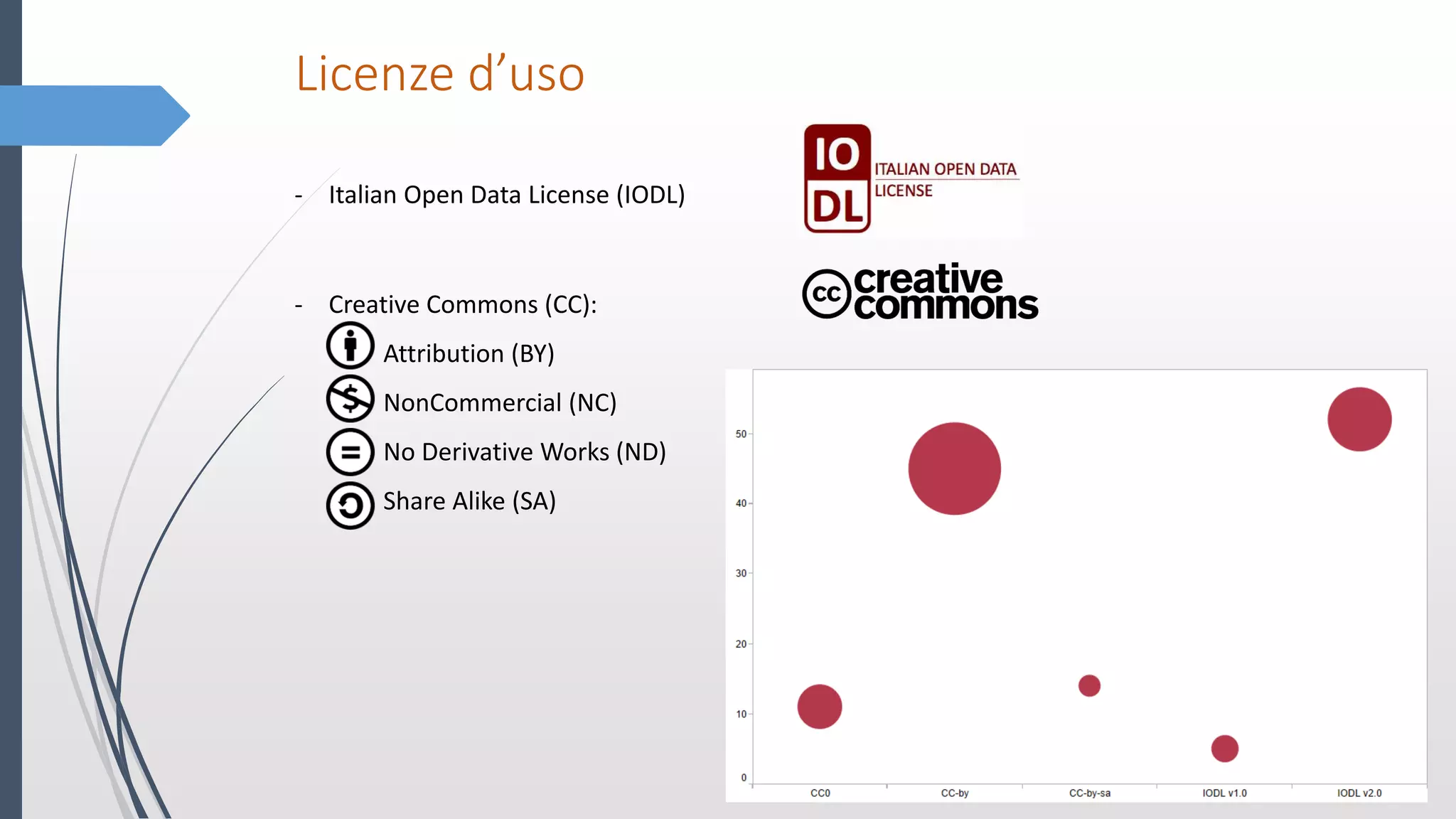 Licenze d’uso
- Italian Open Data License (IODL)
- Creative Commons (CC):
- Attribution (BY)
- NonCommercial (NC)
- No Derivative Works (ND)
- Share Alike (SA)
 