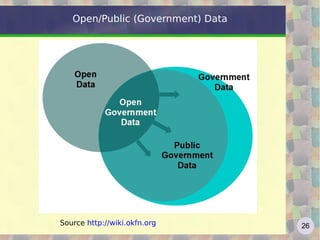 Open/Public (Government) Data




Source http://wiki.okfn.org        26
 