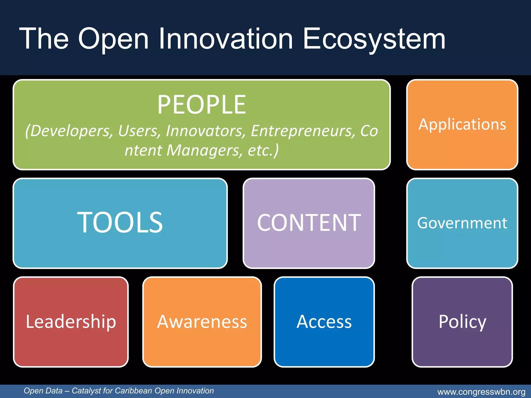 The Open Innovation Ecosystem

                                  PEOPLE
(Developers, Users, Innovators, Entrepreneurs, Co               Applications
              ntent Managers, etc.)



              TOOLS                                  CONTENT    Government




Leadership                         Awareness           Access     Policy


Open Data – Catalyst for Caribbean Open Innovation                www.congresswbn.org
 