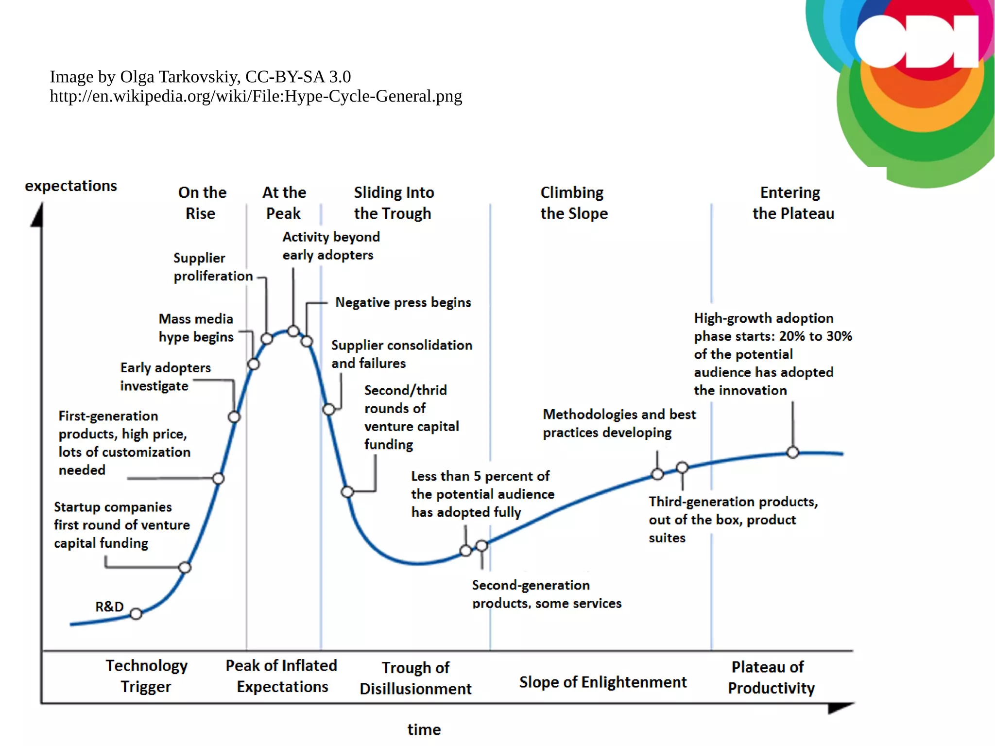 Image by Olga Tarkovskiy, CC-BY-SA 3.0
http://en.wikipedia.org/wiki/File:Hype-Cycle-General.png

 