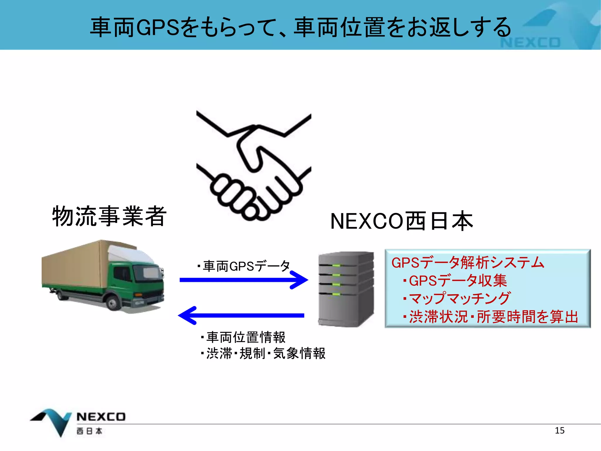 車両GPSをもらって、車両位置をお返しする
物流事業者 NEXCO西日本
GPSデータ解析システム
・GPSデータ収集
・マップマッチング
・渋滞状況・所要時間を算出
・車両GPSデータ
・車両位置情報
・渋滞・規制・気象情報
15
 