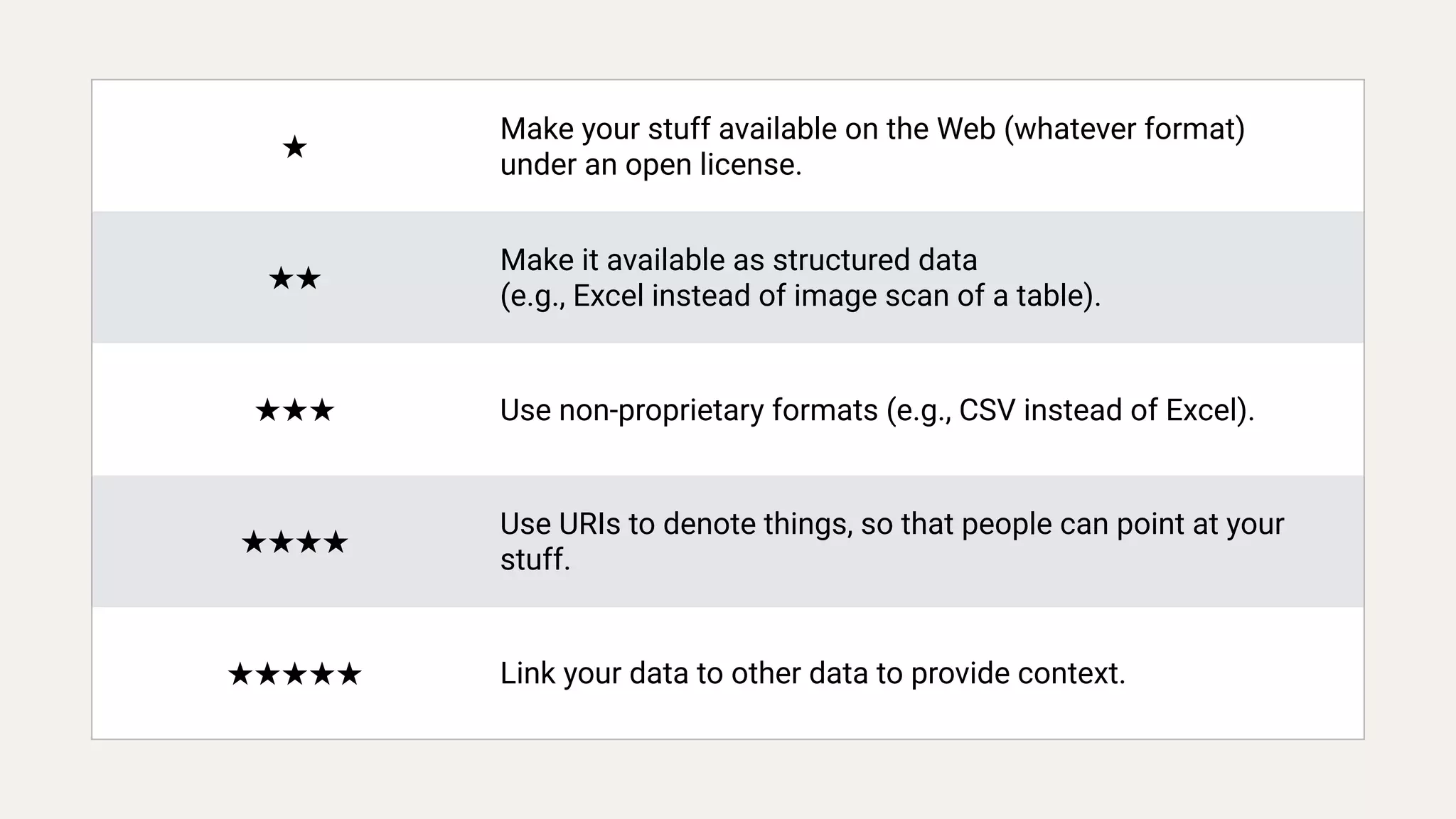 ★
Make your stuff available on the Web (whatever format)
under an open license.
★★
Make it available as structured data
(e.g., Excel instead of image scan of a table).
★★★ Use non-proprietary formats (e.g., CSV instead of Excel).
★★★★
Use URIs to denote things, so that people can point at your
stuff.
★★★★★ Link your data to other data to provide context.
 
