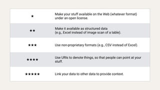 ★
Make your stuff available on the Web (whatever format)
under an open license.
★★
Make it available as structured data
(e.g., Excel instead of image scan of a table).
★★★ Use non-proprietary formats (e.g., CSV instead of Excel).
★★★★
Use URIs to denote things, so that people can point at your
stuff.
★★★★★ Link your data to other data to provide context.
 