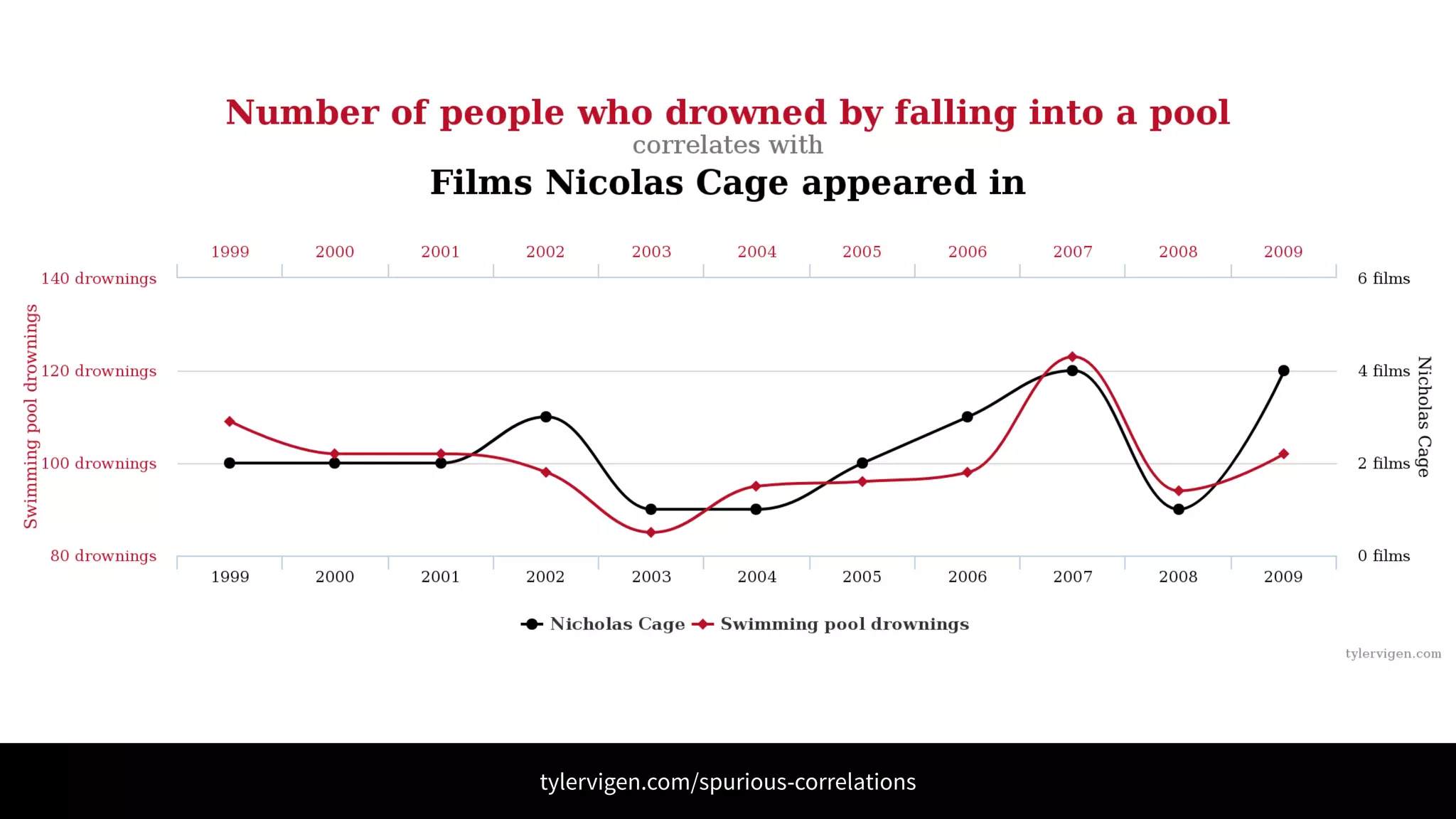 tylervigen.com/spurious-correlations
 