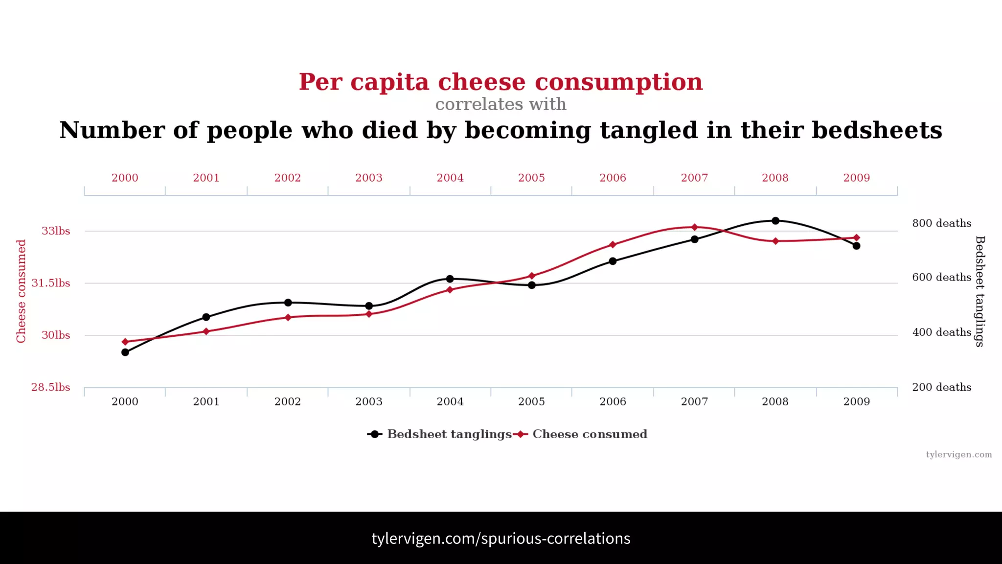 tylervigen.com/spurious-correlations
 