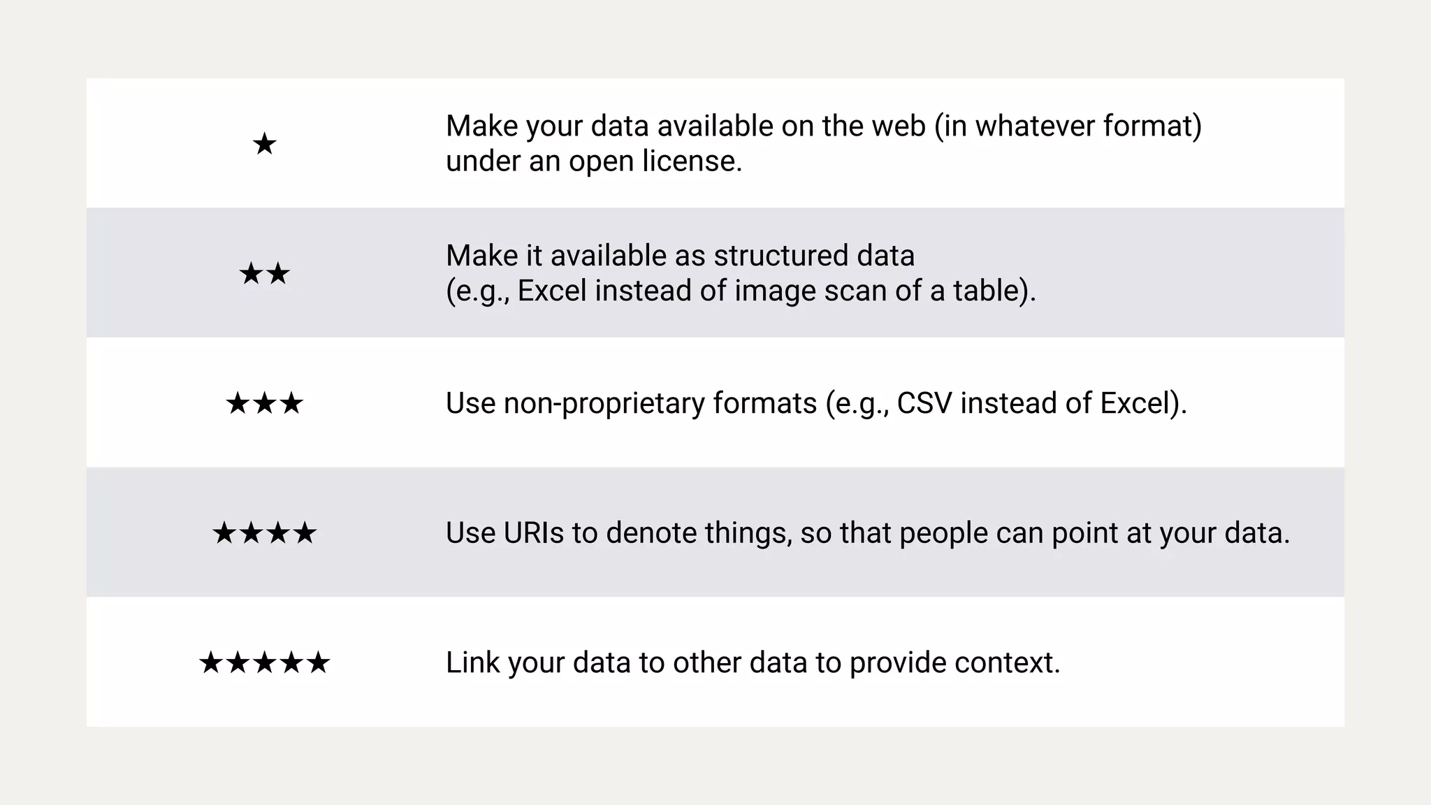 ★
Make your data available on the web (in whatever format)
under an open license.
★★
Make it available as structured data
(e.g., Excel instead of image scan of a table).
★★★ Use non-proprietary formats (e.g., CSV instead of Excel).
★★★★ Use URIs to denote things, so that people can point at your data.
★★★★★ Link your data to other data to provide context.
 