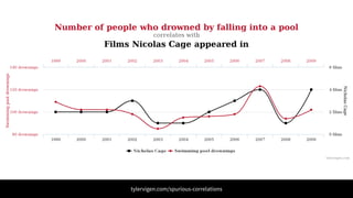 tylervigen.com/spurious-correlations
 