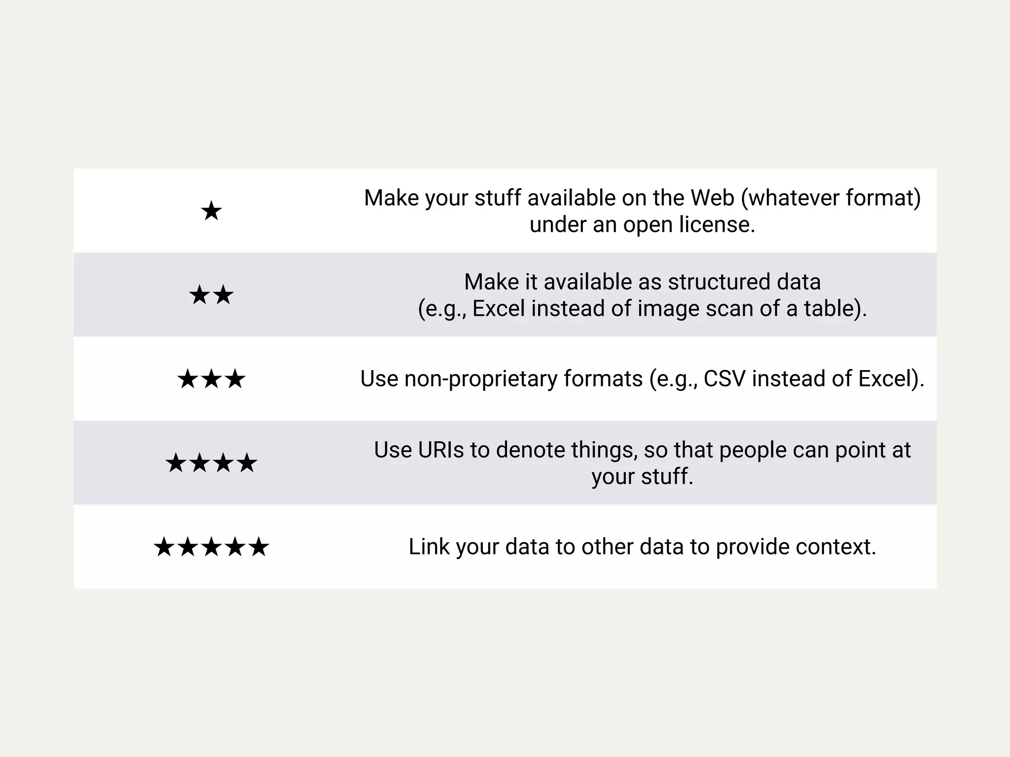 ★
Make your stuff available on the Web (whatever format)
under an open license.
★★
Make it available as structured data
(e.g., Excel instead of image scan of a table).
★★★ Use non-proprietary formats (e.g., CSV instead of Excel).
★★★★
Use URIs to denote things, so that people can point at
your stuff.
★★★★★ Link your data to other data to provide context.
 