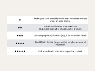 ★
Make your stuff available on the Web (whatever format)
under an open license.
★★
Make it available as structured data
(e.g., Excel instead of image scan of a table).
★★★ Use non-proprietary formats (e.g., CSV instead of Excel).
★★★★
Use URIs to denote things, so that people can point at
your stuff.
★★★★★ Link your data to other data to provide context.
 