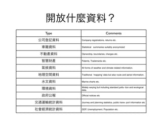 開放什麼資料？
   Type                             Comments
 公司登記資料    Company registrations, returns etc.


  車籍資料     Statistical! summaries suitably anonymized


 不動產資料     Ownership, boundaries, charges etc.


  智慧財產     Patents, Trademarks etc.


  氣候資料     All forms of weather and climate related information.


 地理空間資料    Traditional! ʻmappingʼ data but also route and aerial information.


  水文資料     Marine charts etc.

           Widely varying but including standard pollu- tion and ecological
  環境資料     data.

  政府公報     Ofﬁcial notices etc


交通運輸統計資料   Journey and planning statistics, public trans- port information etc


社會經濟統計資料   GDP,!Unemployment, Population etc.
 