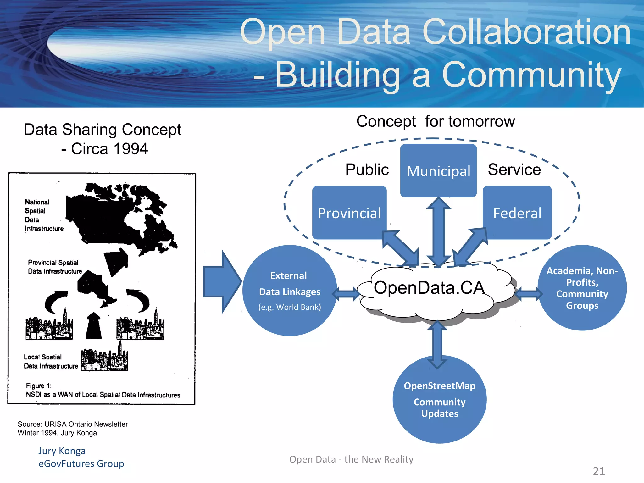 Jury Konga
eGovFutures Group Open Data - the New Reality
2121
Source: URISA Ontario Newsletter
Winter 1994, Jury Konga
Data Sharing Concept
- Circa 1994
Concept for tomorrow
Academia, Non-
Profits,
Community
Groups
OpenStreetMap
Community
Updates
External
Data Linkages
(e.g. World Bank)
OpenData.CA
Provincial
Municipal
Federal
Public Service
Open Data Collaboration
- Building a Community
 