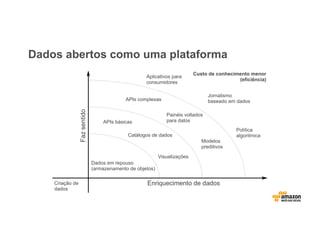 Dados abertos como uma plataforma
Enriquecimento de dados
Fazsentido
Dados em repouso
(armazenamento de objetos)
APIs básicas
APIs complexas
Aplicativos para
consumidores
Política
algoritmica
Jornalismo
baseado em dados
Catálogos de dados
Painéis voltados
para datos
Modelos
preditivos
Visualizações
Custo de conhecimento menor
(eficiência)
Criação de
dados
 