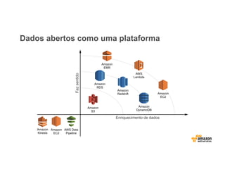 Dados abertos como uma plataforma
Enriquecimento de dados
Fazsentido
Amazon
Kinesis
Amazon
EC2
Amazon
EC2
AWS Data
Pipeline
Amazon
S3
Amazon
RDS
Amazon
EMR
Amazon
Redshift
Amazon
DynamoDB
AWS
Lambda
 
