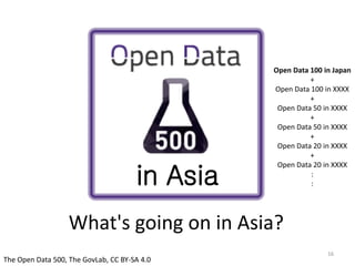 in Asia 
What's going on in Asia? 
The Open Data 500, The GovLab, CC BY-SA 4.0 
Open Data 100 in Japan 
+ 
Open Data 100 in XXXX 
+ 
Open Data 50 in XXXX 
+ 
Open Data 50 in XXXX 
+ 
Open Data 20 in XXXX 
+ 
Open Data 20 in XXXX 
: 
: 
16 
 