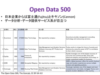Open Data 500 
• 日本企業からは富士通(Fujitsu)とキヤノン(Cannon) 
• データ分析・データ提供サービス系が目立つ 
企業名創立正社員数分野収入源概要 
1 Accenture 1989 275000 Data/Technology Not reported by company 
Accenture provides management consulting, 
technology and outsourcing services. 
2 Fujitsu 1935 169000 Data/Technology 
Data Management and Analytic Services, 
Software Licensing, ICT Product and 
Services 
Fujitsu works to shape the future of society and 
business by using the power of ICT to contribute 
to their clients' success. 
3 Equifax 1899 7000 
Finance & 
Investment 
Not reported by company 
Equifax leverages one of the largest sources of 
consumer and commercial data, along with 
advanced analytics and proprietary technology, to 
create customized insights for business. 
4 HERE 2012 6000 Geospatial/Mapping Not reported by company 
HERE, a Nokia business, offers the world's freshest 
maps and location experiences across multiple 
screens and operating systems. 
5 CoreLogic 2010 5000 Housing/Real Estate 
Data Management and Analytic Services, 
Database Licensing 
CoreLogic maintains one of the largest and most 
comprehensive real estate, mortgage-finance and 
property location databases in the country. 
The Open Data 500, The GovLab, CC BY-SA 4.0 
7 
 