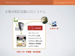 YOKOHAMA Art LOD Project

大佛次郎記念館LODシステム

メタデータ
•オープンソース
•ウェブサイト公開
•コレクションデータ
•CSVから一括流し込み
•新規追加／個別編集
•メタデータ出力

CMS（データ管理・RDF生成）

 
