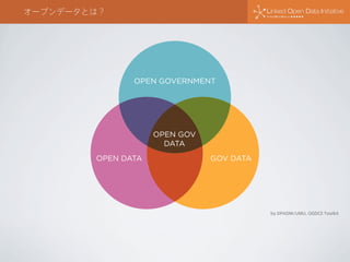 オープンデータとは？

OPEN GOVERNMENT

OPEN GOV
DATA
OPEN DATA

GOV DATA

by DPADM/UMU, OGDCE Toolkit

 