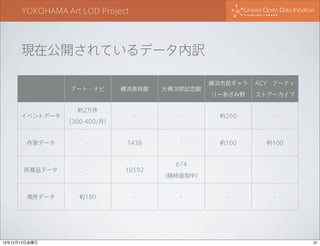 YOKOHAMA Art LOD Project

現在公開されているデータ内訳
アート・ナビ

イベントデータ

作家データ

約2万件
（300-400/月）

-

ACY アーティ

リーあざみ野

ストアーカイブ

横浜美術館

大佛次郎記念館

-

-

約260

-

1438

-

約100

約100

-

-

-

-

所蔵品データ

-

10592

場所データ

約180

-

13年12月13日金曜日

横浜市民ギャラ

674
(随時追加中)

-

31

 