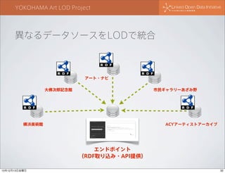 YOKOHAMA Art LOD Project

異なるデータソースをLODで統合

アート・ナビ
大佛次郎記念館

市民ギャラリーあざみ野

横浜美術館

ACYアーティストアーカイブ

エンドポイント
（RDF取り込み・API提供）
13年12月13日金曜日

32

 