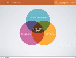 オープンデータとは？

OPEN GOVERNMENT

OPEN GOV
DATA
OPEN DATA

GOV DATA

by DPADM/UMU, OGDCE Toolkit

13年12月13日金曜日

4

 