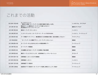 YODS

これまでの活動
キックオフイベント
「横浜から発信！オープンデータと対話で創造する新しい公共」

シンポジウム、ダイアログ

2013年1月13日

横浜のアートと観光をオープンデータで盛り上げよう！
設立総会＆アイディアミーティング

講演＆ダイアログ

2013年1月25日

横浜オープンデータハッカソン

ハッカソン

2013年2月23日

インターナショナル・オープンデータ・デー in YOKOHAMA

ハッカソン、ワークショップ

2013年5月18日

データ解析アイディアソン - 横浜開港2012の来場者の行動・反応を解析してみよう！

アイディアソン

「オープンデータと情報デザイン」オープンディスカッション

勉強会

2013年6月8-9日

オープンデータによるみなとみらいAR歴史体験ツアー

ワークショップ

2013年7月22日

オープンデータ勉強会

勉強会

2013年8月23日

文化機関におけるオープンデータの実践と今後の展望

勉強会

2013年9月26日

横浜ウーマンビジネスフェスタ：女性対象のフューチャーセッション

ダイローグ

2013年10月17日

旧東海道ハッカソンにむけた勉強会

勉強会

2013年10月25日

旧東海道ハッカソン

ハッカソン

2013年11月16日

旧東海道アプリ街歩き

ワークショップ

旭区防災アプリ街歩き∼オープンデータ活用し地域コミュニティ形成∼

ワークショップ

2012年11月24日

2013年6月8日

2013年12月8日

13年12月13日金曜日

41

 