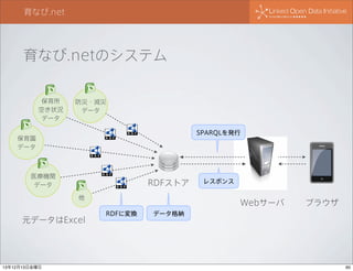 育なび.net

育なび.netのシステム
保育所
空き状況
データ

防災・減災
データ

SPARQLを発行

保育園
データ

医療機関
データ

RDFストア
他

元データはExcel

13年12月13日金曜日

レスポンス

Webサーバ
RDFに変換

ブラウザ

データ格納

60

 