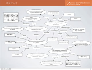 育なび.net

http://kirakana.city.yokohama.lg.jp/
terms/2013#ParkingFacility
鳥浜町、昭和町、富岡東１丁目∼３丁
目、富岡東４丁目１番∼９番・１１番
以降、富岡東５丁目１番∼８番、富岡
西１丁目１番∼４５番、富岡西２丁目

"一般：1日1回600円"@ja

http://
kirakana.city.yokohama.lg.jp/

９番∼１５番・１７番以降、富岡西３
丁目１番∼９番"@ja

rdf:type

kk:targetArea

http://kirakana.city.yokohama.lg.jp/
Facility#D7004

rdf:type

schema:openingHours
schema:telephone
skos:broader

"野島公園"@ja

rdf:type

kk:Administrator

"（財）横浜市緑の協会"@ja
045-784-5267
http://kirakana.city.yokohama.lg.jp/
Facility#P7007

schema:address

geo:lat
139.632

Mo,Tu,We,Th,Fr 8:00-16:30
Sa,Su 8:00-16:30

rdfs:label

owl:sameAs

rdfs:label
"神奈川県横浜市金沢区野
島町24"@ja

35.3763
geo:long

http://kirakana.city.yokohama.lg.jp/
RegionalShelter#I7004

http://kirakana.city.yokohama.lg.jp/terms/
2013#Park

geo:lat

kk:fee

terms/2013#RegionalShelter

139.632

geo:long

schema:image

http://
kirakana.city.yokohama.lg.jp/
terms/2013#HealthPlayEquipment

"野島公園室の木臨時"@ja

kk:hasEquipment

rdf:type
http://kirakana.city.yokohama.lg.jp/
Equipment#HealthPlayEquipmentM

35.3763

http://kirakana.city.yokohama.lg.jp/
images/park/P7006.png

rdfs:label
schema:image

http://kirakana.city.yokohama.lg.jp/
Equipment/images/HealthPlayEquipment/
M.jpg

13年12月13日金曜日

schema:description

"肩回し遊具"@ja

"肩の柔軟運動が行えます。肩の関節に
柔軟性を与え、肩の動きを軽くし、可
動域を改善することができます。"@ja

61

 