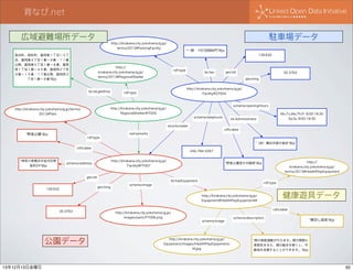 育なび.net
広域避難場所データ
鳥浜町、昭和町、富岡東１丁目∼３丁
目、富岡東４丁目１番∼９番・１１番
以降、富岡東５丁目１番∼８番、富岡
西１丁目１番∼４５番、富岡西２丁目

駐車場データ

http://kirakana.city.yokohama.lg.jp/
terms/2013#ParkingFacility

"一般：1日1回600円"@ja

http://
kirakana.city.yokohama.lg.jp/

９番∼１５番・１７番以降、富岡西３
丁目１番∼９番"@ja

rdf:type

kk:targetArea

http://kirakana.city.yokohama.lg.jp/
Facility#D7004

rdf:type

schema:openingHours
schema:telephone
skos:broader

"野島公園"@ja

rdf:type

kk:Administrator

"（財）横浜市緑の協会"@ja
045-784-5267
http://kirakana.city.yokohama.lg.jp/
Facility#P7007

schema:address

geo:lat
139.632

Mo,Tu,We,Th,Fr 8:00-16:30
Sa,Su 8:00-16:30

rdfs:label

owl:sameAs

rdfs:label
"神奈川県横浜市金沢区野
島町24"@ja

35.3763
geo:long

http://kirakana.city.yokohama.lg.jp/
RegionalShelter#I7004

http://kirakana.city.yokohama.lg.jp/terms/
2013#Park

geo:lat

kk:fee

terms/2013#RegionalShelter

139.632

geo:long

schema:image

http://
kirakana.city.yokohama.lg.jp/
terms/2013#HealthPlayEquipment

"野島公園室の木臨時"@ja

kk:hasEquipment

rdf:type
http://kirakana.city.yokohama.lg.jp/
Equipment#HealthPlayEquipmentM

35.3763

公園データ
13年12月13日金曜日

http://kirakana.city.yokohama.lg.jp/
images/park/P7006.png

健康遊具データ
rdfs:label

schema:image

http://kirakana.city.yokohama.lg.jp/
Equipment/images/HealthPlayEquipment/
M.jpg

schema:description

"肩回し遊具"@ja

"肩の柔軟運動が行えます。肩の関節に
柔軟性を与え、肩の動きを軽くし、可
動域を改善することができます。"@ja

62

 