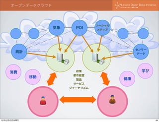 オープンデータクラウド

気象

POI

ソーシャル
メディア

センサー
データ

統計

消費
移動

13年12月13日金曜日

政策
都市経営
製品
サービス
ジャーナリズム

学び
健康

64

 