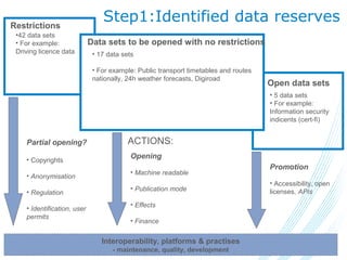 26.03.14www.lvm.fi 7
7
Interoperability, platforms & practises
- maintenance, quality, development
Data sets to be opened with no restrictions
Restrictions
Open data sets
• 17 data sets
• For example: Public transport timetables and routes
nationally, 24h weather forecasts, Digiroad
• 5 data sets
• For example:
Information security
indicents (cert-fi)
•42 data sets
• For example:
Driving licence data
Opening
• Machine readable
• Publication mode
• Effects
• Finance
Partial opening?
• Copyrights
• Anonymisation
• Regulation
• Identification, user
permits
Promotion
• Accessibility, open
licenses, APIs
ACTIONS:
Step1:Identified data reserves
 