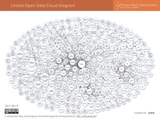 Linked Open Data Cloud Diagram
“Linking Open Data cloud diagram, by Richard Cyganiak and Anja Jentzsch. http://lod-cloud.net/”
2011-09-19
 