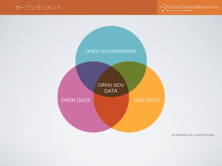 オープンガバメント
by DPADM/UMU, OGDCE Toolkit
OPEN GOVERNMENT
OPEN DATA GOV DATA
OPEN GOV
DATA
 