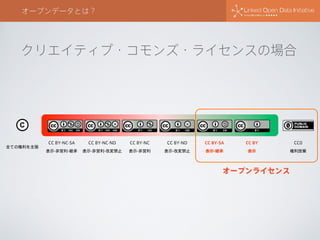オープンデータとは？
全ての権利を主張
CC0
権利放棄
CC BY-NC-SA
表示-非営利-継承
CC BY-NC-ND
表示-非営利-改変禁止
CC BY-NC
表示-非営利
CC BY-ND
表示-改変禁止
CC BY-SA
表示-継承
CC BY
表示
クリエイティブ・コモンズ・ライセンスの場合
オープンライセンス
 