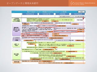 オープンデータと環境未来都市
データカタログ（ポータルサイト）の整備・運用
電⼦子⾏行行政オープンデータ推進のためのロードマップ（⼯工程表）
平成25年度下期 平成26年度
地方公共団体のデータの公開に関する考え方の整理・提示
平成25年度上期
機械判読に
適したデータ
形式での公開
の拡大
平成27年度以降
統計情報データベース以外のデータも、今後インターネットを通じて公開する
データについて、機械判読に適した構造・データ形式でも公開 （重点分野
（白書、防災・減災情報、地理空間情報、人の移動に関する情報、予算・決算・
調達情報）から優先的に取り組む。）
併せて当該データのURLリストの公開も行う。APIの整備も考慮。
普及・啓発、
評価
実務者会議の検討を踏まえ、各府省ホームページにおけ
る利用ルールの見直し（二次利用を認めるのを原則とし、
制限のあるコンテンツは個別に表示）
その他のルールについて、考え方の整理に基づく対応
可能な部分からより高度なデータ形式での公開を順次拡大
独立行政法人、地方公共団体等への周知・普及（有効事例の創出・普及
を含む。）
全府省
実務者会議の検討を踏まえ、英語表記のコンテンツの充実
データカタログ
（ポータルサイト）
の整備
新規にインターネットを通じて公開するコストが低いデータや利用者のニーズ（要望）の強いデータについて、
公開できないもの・二次利用が認められないものを除き、公開を拡大
実証事業等によるデータカタログに求められる機能等の検討・検証 内閣官房、総務省、経済産業省
実務者会議
取組の実施に当たって必要な事項の検討・整理
レビュー、フォローアップを踏まえた必要な取組の検討・整理
二次利用を
促進する利用
ルールの整備
公開データ
の拡大
全府省
全府省 全府省
内閣官房、全府省
全府省
全府省
内閣官房、関係府省内閣官房、関係府省
内閣官房、関係府省
内閣官房、関係府省
ニーズの発掘・喚起、新たなサービス・ビジネスの創出等のための普及行事の開催・参加等の利活用の支援 内閣官房、全府省
コードの公開の促進、コードの対応関係の整理等の活用促進 全府省
有用な情報を紹介するサイト（リンク集等）の構築 内閣官房、関係府省
実務者会議の検討を踏まえ、重点分野について、公開するデータの拡大
関係府省
別紙
実務者会議の検討を踏まえ、取組の費用・効果の把握、評価を実施
レビュー、フォローアップを踏まえた必要な取組内容の見直し 内閣官房、全府省
ニーズ・意見を把握し、取組に反映させる仕組みの構築 内閣官房、全府省
連係
統計情報データベースを通じた情報提供を含む統計情報の電子的提供の推進 最適化計画（改定）に基づく取組の推進
関係府省
重点分野以外のデータについて、機械判読に適した構造・データ形式での公開
を拡大 全府省
地理情報を活用した統計データの拡充、統計データの機械アクセス性等の利便性の向上 総務省、関係府省
組織によって異なる用語やその定義の標準化、ツール等の整備 内閣官房、総務省、経済産業省
関係府省
試行データカタログ（ポータルサイト）による公開
内閣官房、全府省
他の先進国と同水準のオープンデータの公開と利用を実現
平成27年度末
吸収
 