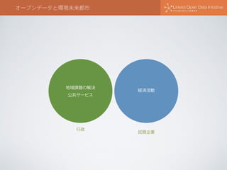 オープンデータと環境未来都市
経済活動
地域課題の解決
公共サービス
民間企業
行政
 